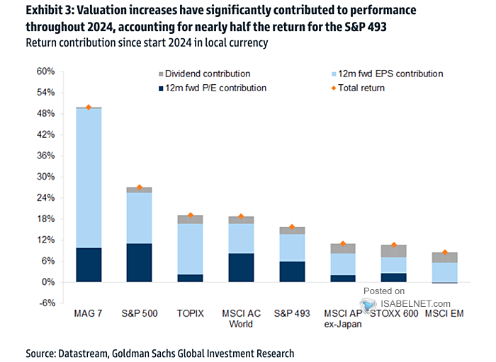 Percentage Contribution of Returns Between Dividends, Earnings and Valuation