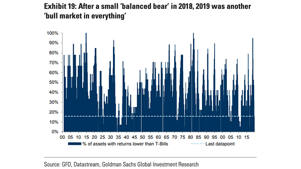 Percentage of Assets With Returns Lower Than T-Bills