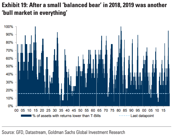 Percentage of Assets With Returns Lower Than T-Bills