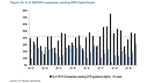 Percentage of S&P 500 Companies Guiding EPS Higher/Lower