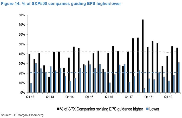 Percentage of S&P 500 Companies Guiding EPS Higher/Lower