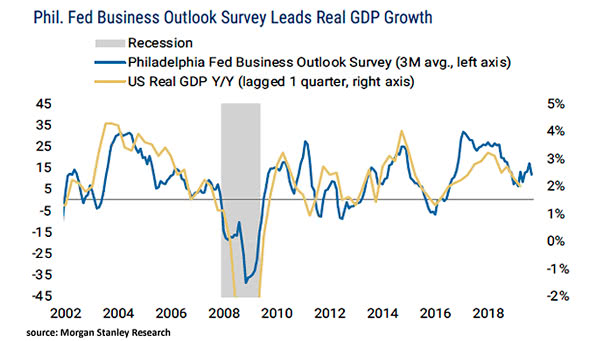 Philadelphia Fed Business Outlook Survey Leads U.S. Real GDP Growth