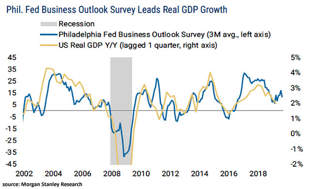 Philadelphia Fed Business Outlook Survey Leads U.S. Real GDP Growth