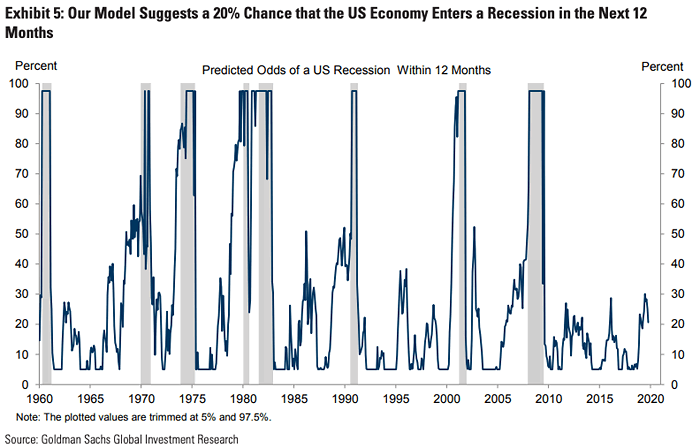 Predicted Odds of a U.S. Recession within 12 Months