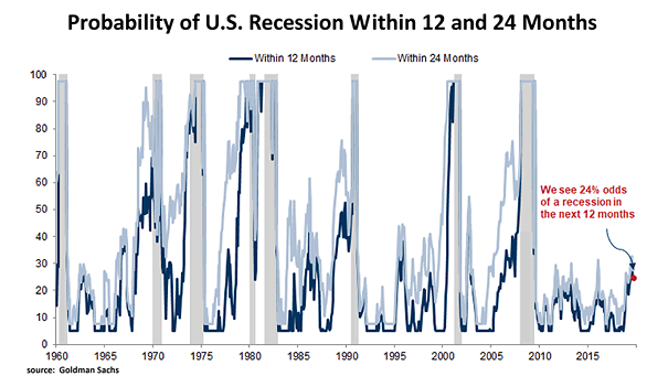 Probability of U.S. Recession Within 12 and 24 Months