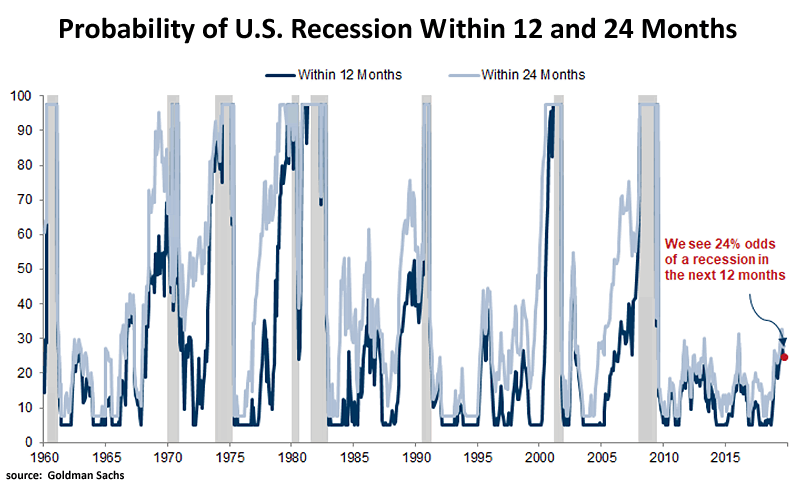 Probability of U.S. Recession Within 12 and 24 Months