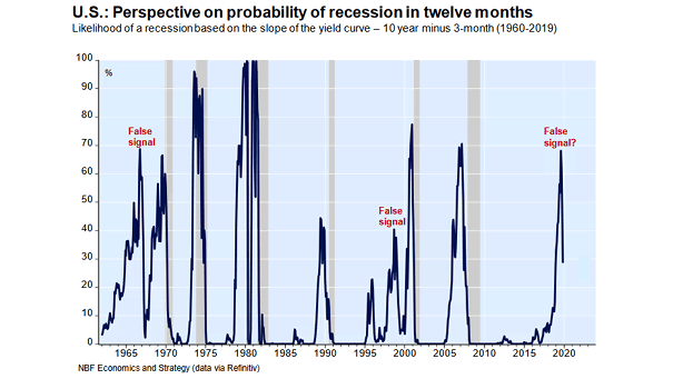 Probability of U.S. Recession in 12 Months Based on the Slope of the Yield Curve