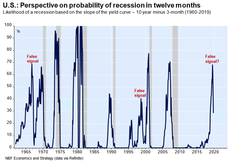 Probability of U.S. Recession in 12 Months Based on the Slope of the Yield Curve