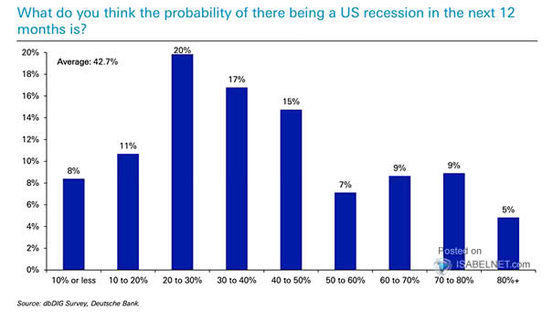 What Do You Think the Probability of There Being a U.S. Recession in the Next 12 Months Is?