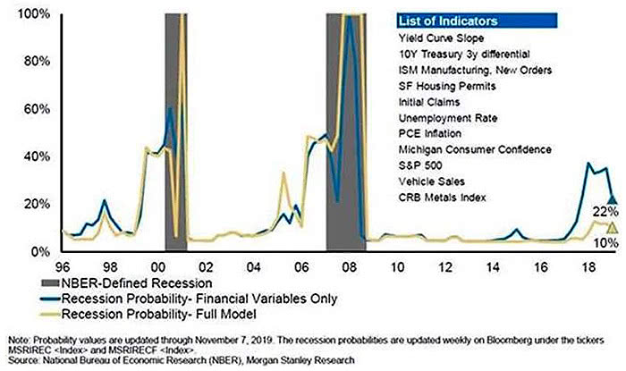 Probability of U.S. Recession in the Next 12 Months
