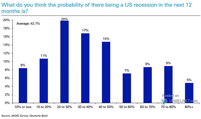 What Do You Think the Probability of There Being a U.S. Recession in the Next 12 Months Is?