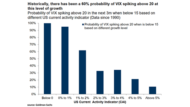 Probability of VIX Spiking Above 20 and Growth Level