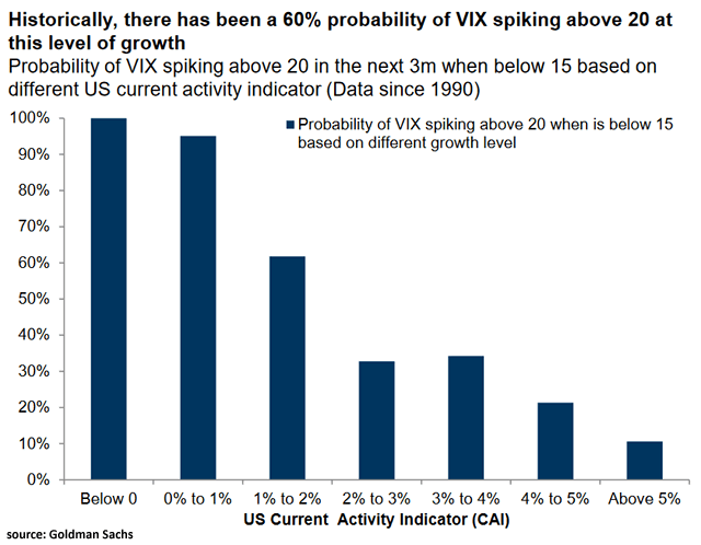 Probability of VIX Spiking Above 20 and Growth Level