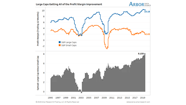 Profit Margins of S&P Large Caps and Small Caps