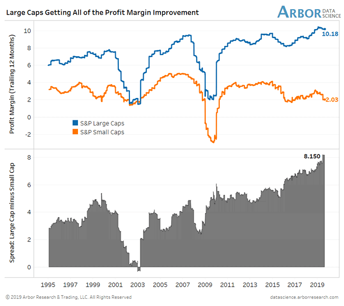 Profit Margins of S&P Large Caps and Small Caps