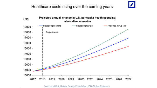 Projected Health Care Costs per Capita in the U.S.