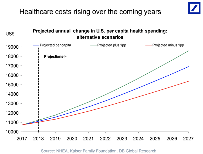 Projected Health Care Costs per Capita in the U.S.