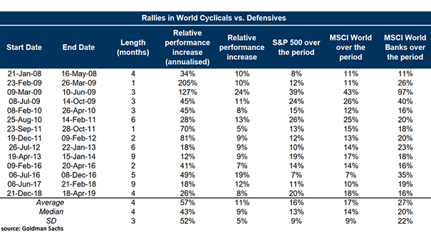 Rallies in World Cyclicals vs. Defensives