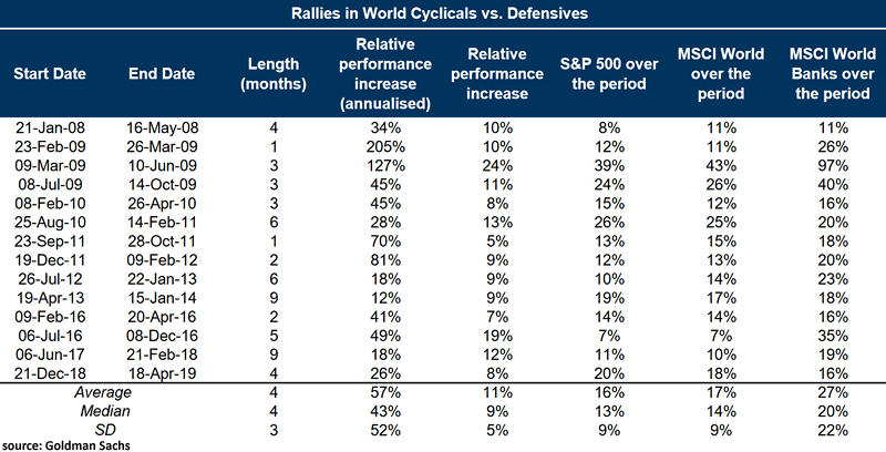 Rallies in World Cyclicals vs. Defensives