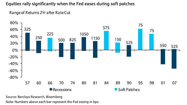 Range of Returns Two Years After Fed Rate Cut