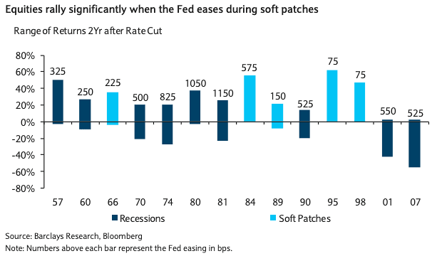 Range of Returns Two Years After Fed Rate Cut