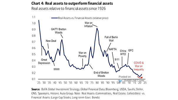 Real Assets vs. Financial Assets