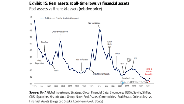 Real Assets vs. Financial Assets