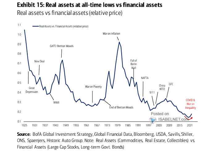 Real Assets vs. Financial Assets