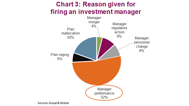 Reason Given For Firing an Investment Manager