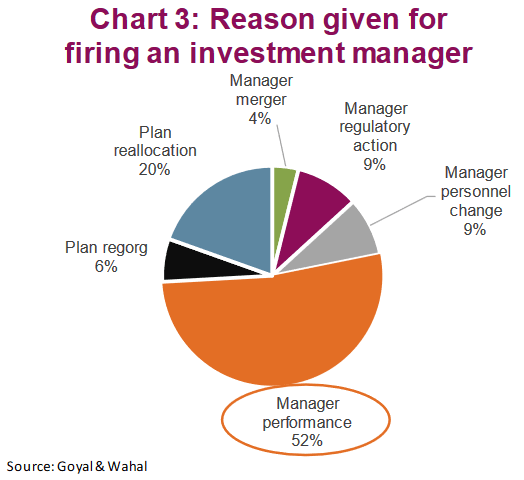 Reason Given For Firing an Investment Manager