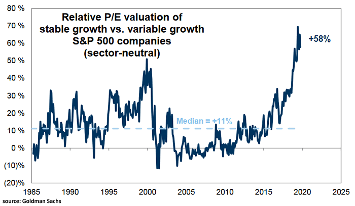 Relative PE Valuation of Stable Growth vs. Variable Growth S&P 500 Companies
