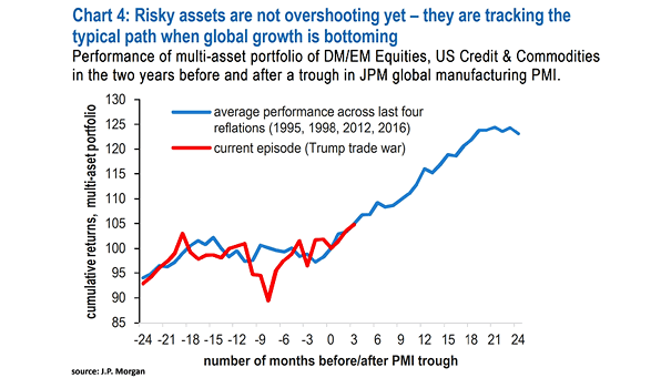 Risky Assets Performance and Global Manufacturing PMI