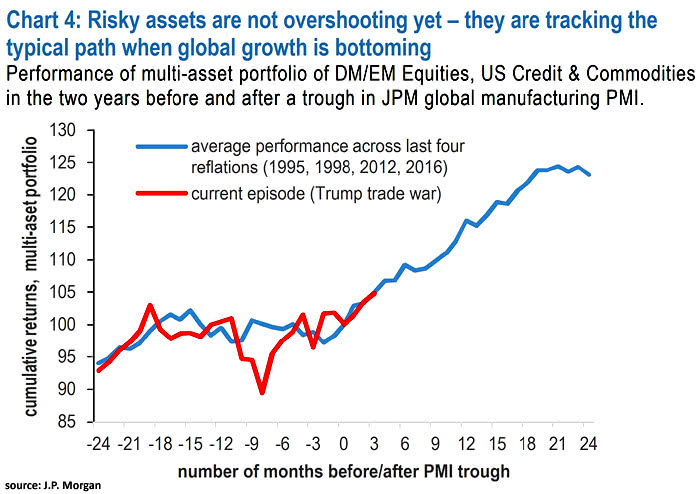 Risky Assets Performance and Global Manufacturing PMI