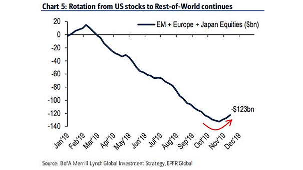 Rotation from U.S. Stocks to Rest-of-World