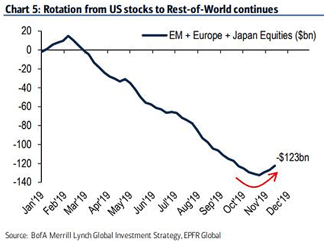 Rotation from U.S. Stocks to Rest-of-World