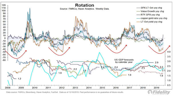 Rotation vs. U.S. GDP Growth Forecasts