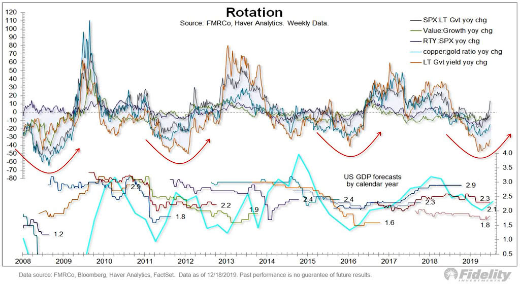 Rotation vs. U.S. GDP Growth Forecasts