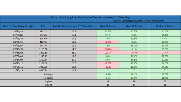 Russell 2000 Returns After New 52-Week Highs