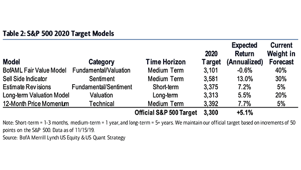 S&P 500 2020 Target Models