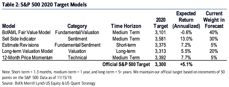 S&P 500 2020 Target Models