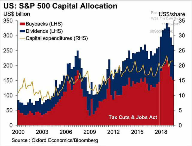 S&P 500 Capital Allocation - Dividends, Buybacks and Capital Expenditures