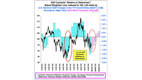 S&P 500 Cyclicals Relative to Defensives