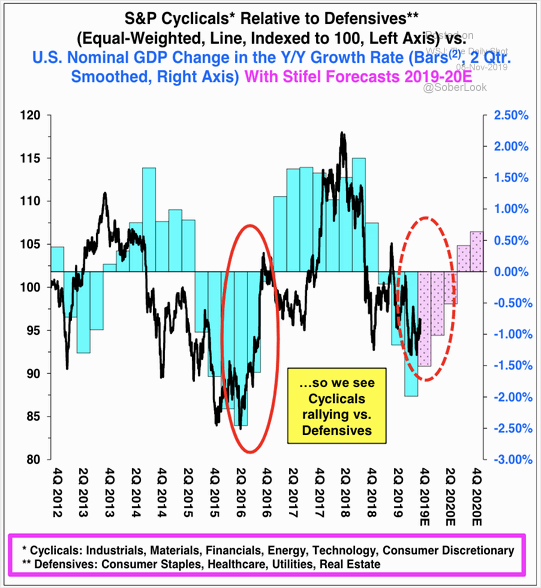 S&P 500 Cyclicals Relative to Defensives