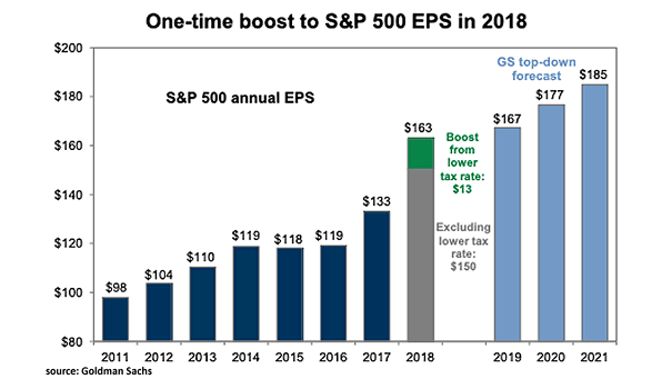 S&P 500 EPS Forecast