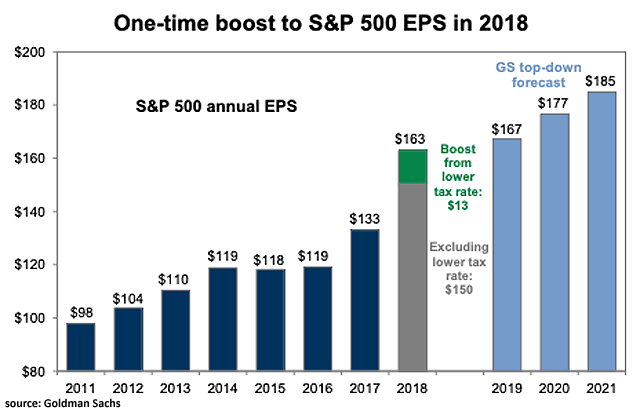 S&P 500 EPS Forecast