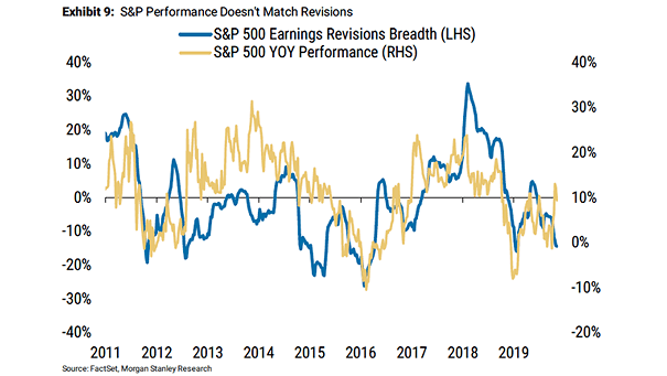 S&P 500 Earnings Revisions Breadth and S&P 500 YoY Performance
