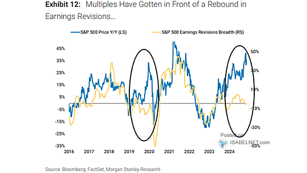 S&P 500 Earnings Revisions Breadth and S&P 500 YoY Performance