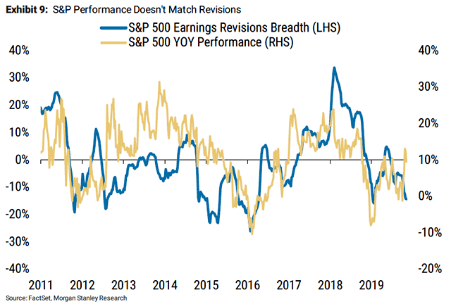 S&P 500 Earnings Revisions Breadth and S&P 500 YoY Performance