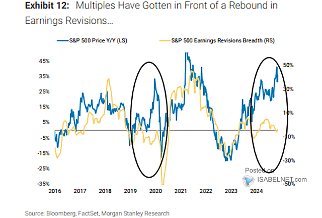 S&P 500 Earnings Revisions Breadth and S&P 500 YoY Performance