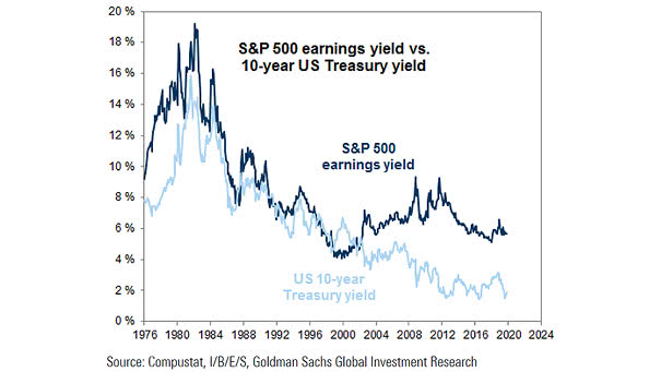S&P 500 Earnings Yield vs. 10-Year U.S. Treasury Yield